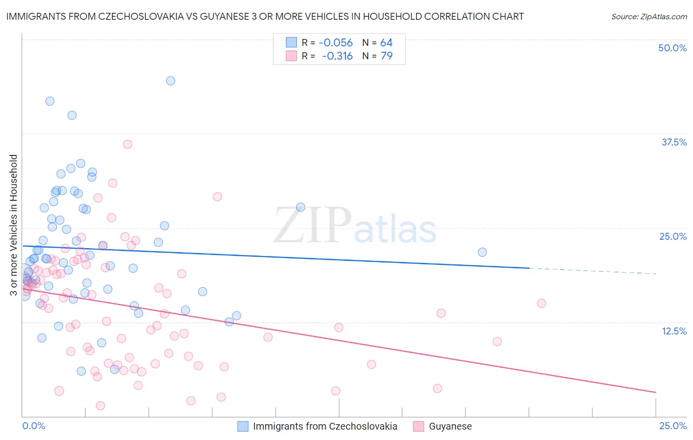Immigrants from Czechoslovakia vs Guyanese 3 or more Vehicles in Household