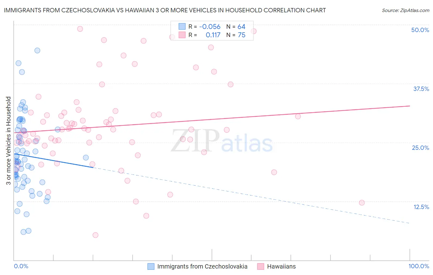 Immigrants from Czechoslovakia vs Hawaiian 3 or more Vehicles in Household