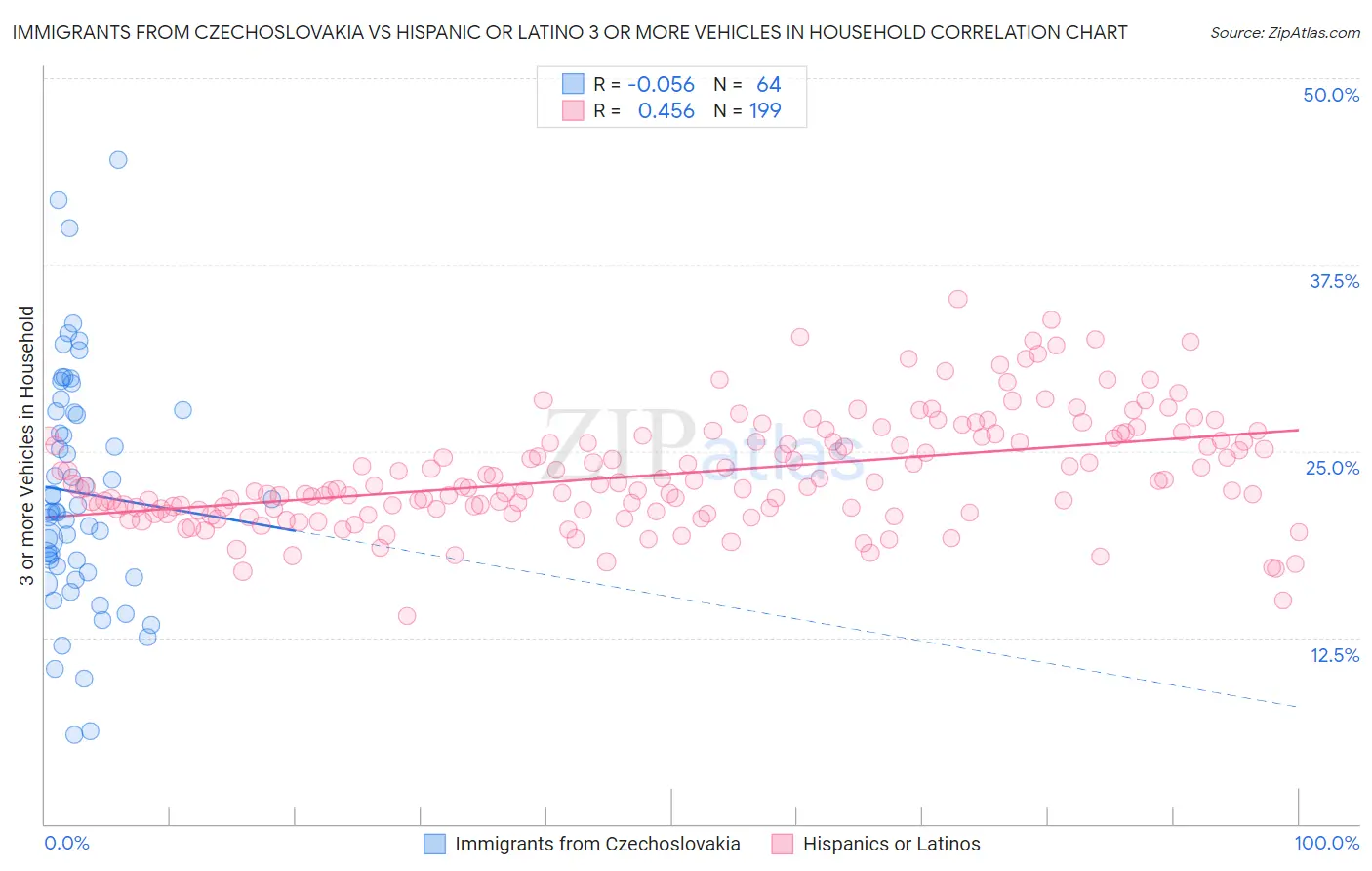 Immigrants from Czechoslovakia vs Hispanic or Latino 3 or more Vehicles in Household