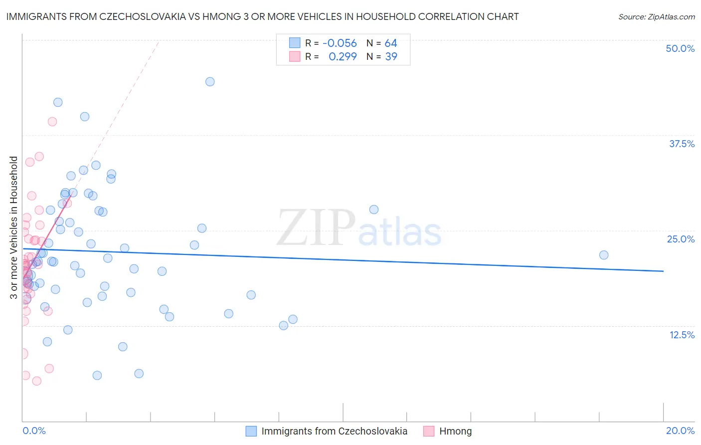 Immigrants from Czechoslovakia vs Hmong 3 or more Vehicles in Household