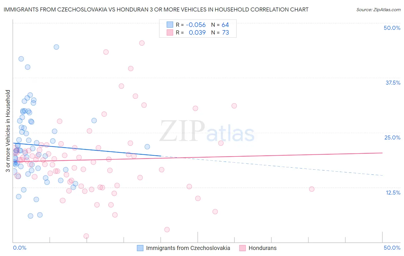 Immigrants from Czechoslovakia vs Honduran 3 or more Vehicles in Household
