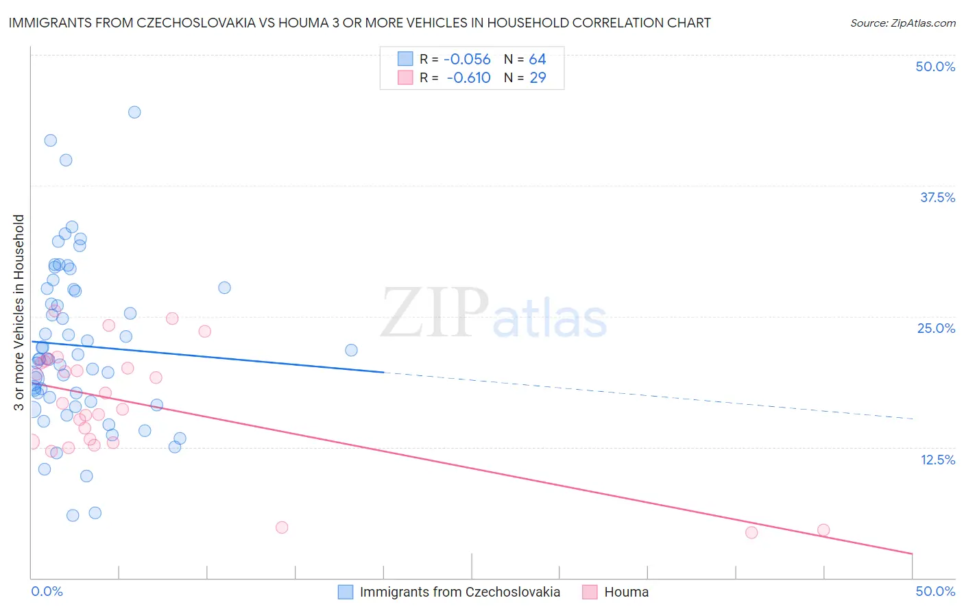 Immigrants from Czechoslovakia vs Houma 3 or more Vehicles in Household