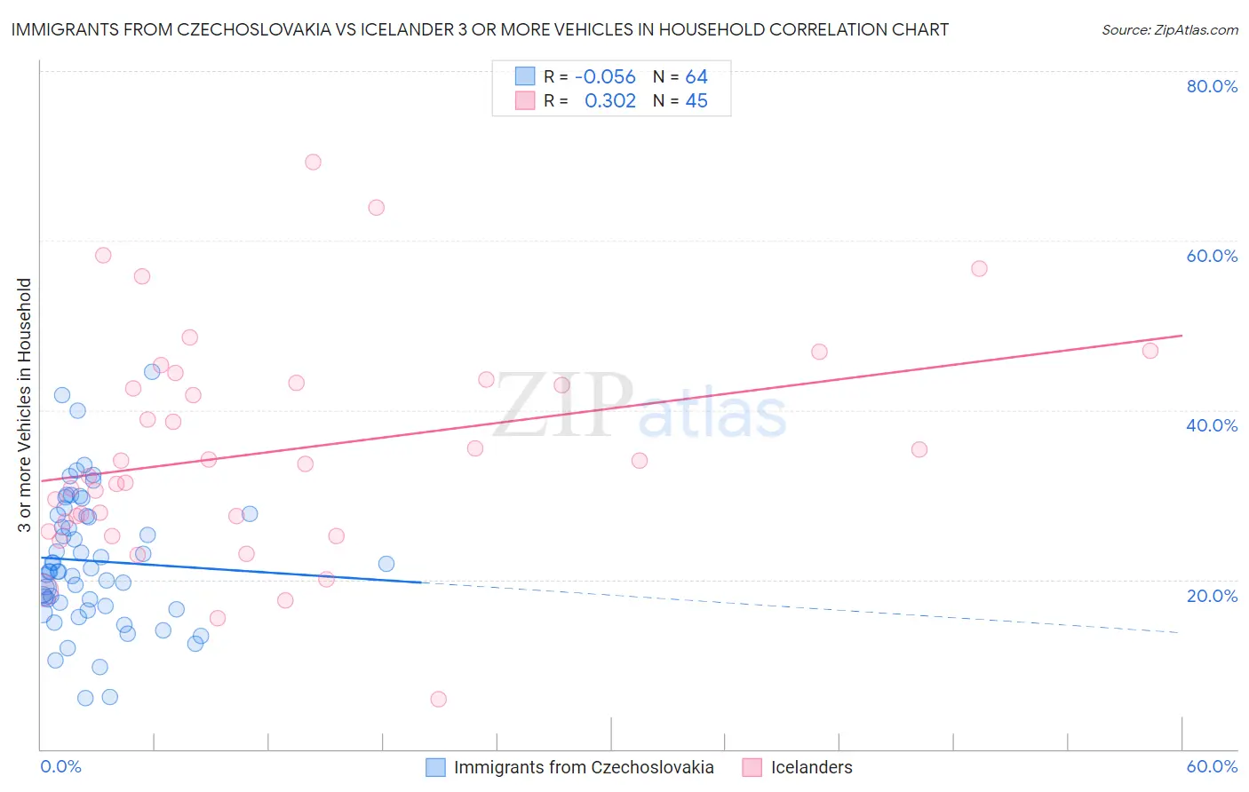 Immigrants from Czechoslovakia vs Icelander 3 or more Vehicles in Household