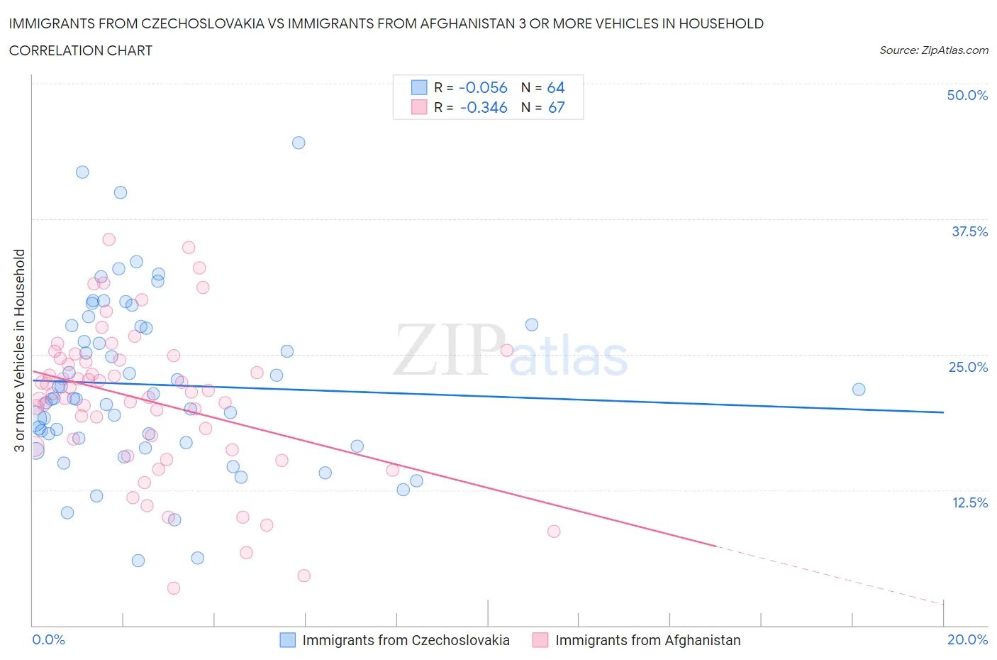 Immigrants from Czechoslovakia vs Immigrants from Afghanistan 3 or more Vehicles in Household