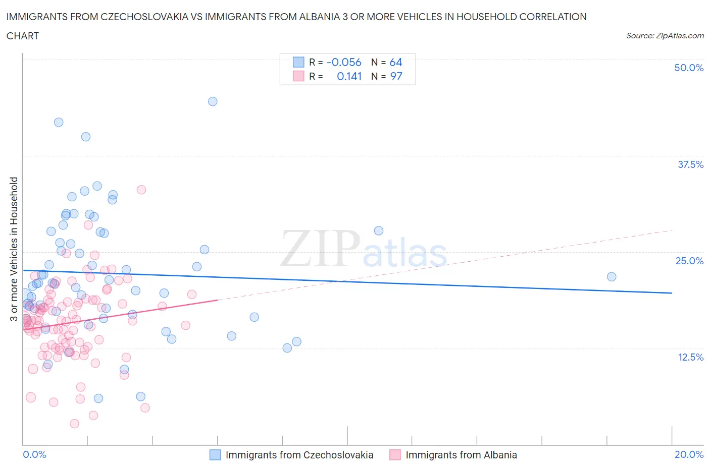 Immigrants from Czechoslovakia vs Immigrants from Albania 3 or more Vehicles in Household