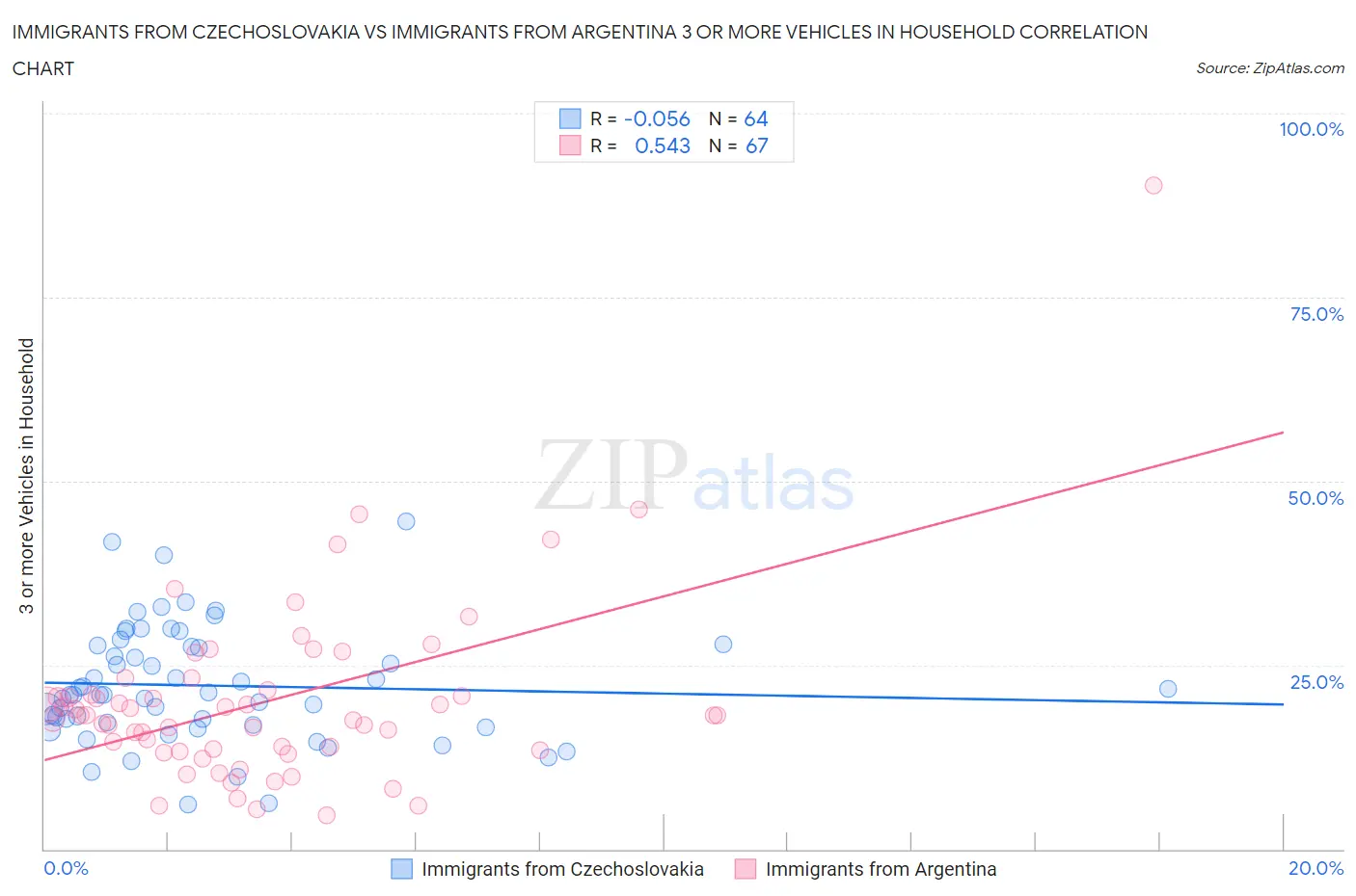 Immigrants from Czechoslovakia vs Immigrants from Argentina 3 or more Vehicles in Household