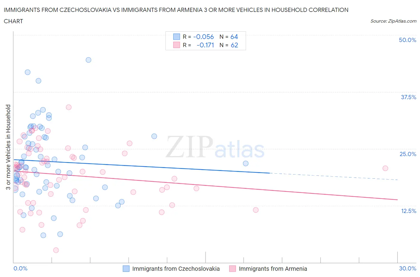 Immigrants from Czechoslovakia vs Immigrants from Armenia 3 or more Vehicles in Household