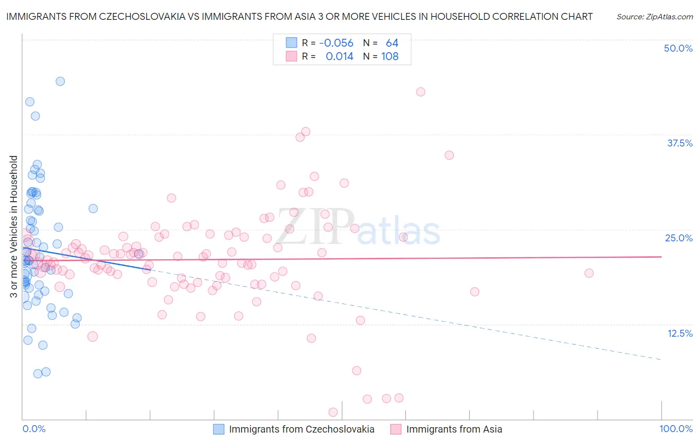 Immigrants from Czechoslovakia vs Immigrants from Asia 3 or more Vehicles in Household