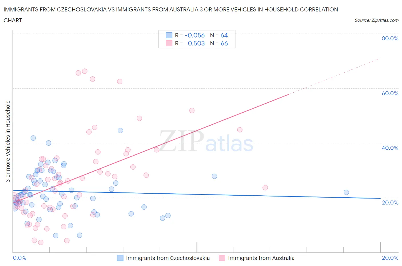Immigrants from Czechoslovakia vs Immigrants from Australia 3 or more Vehicles in Household