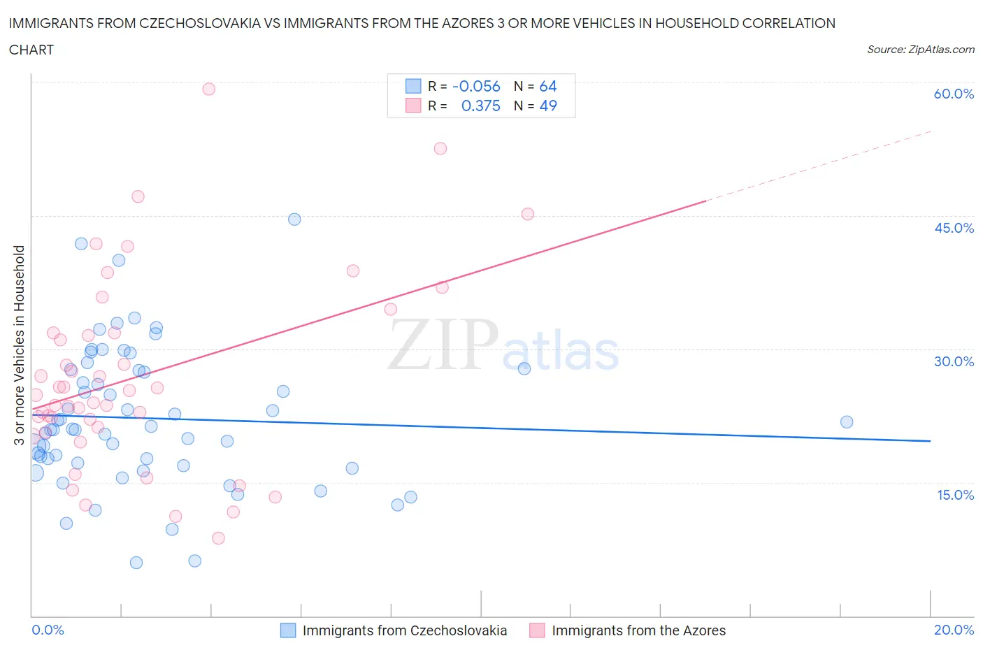 Immigrants from Czechoslovakia vs Immigrants from the Azores 3 or more Vehicles in Household