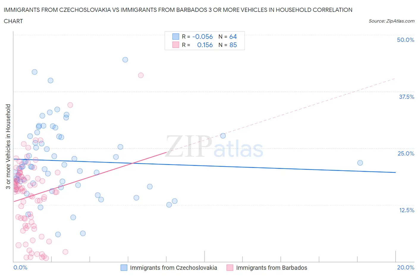 Immigrants from Czechoslovakia vs Immigrants from Barbados 3 or more Vehicles in Household