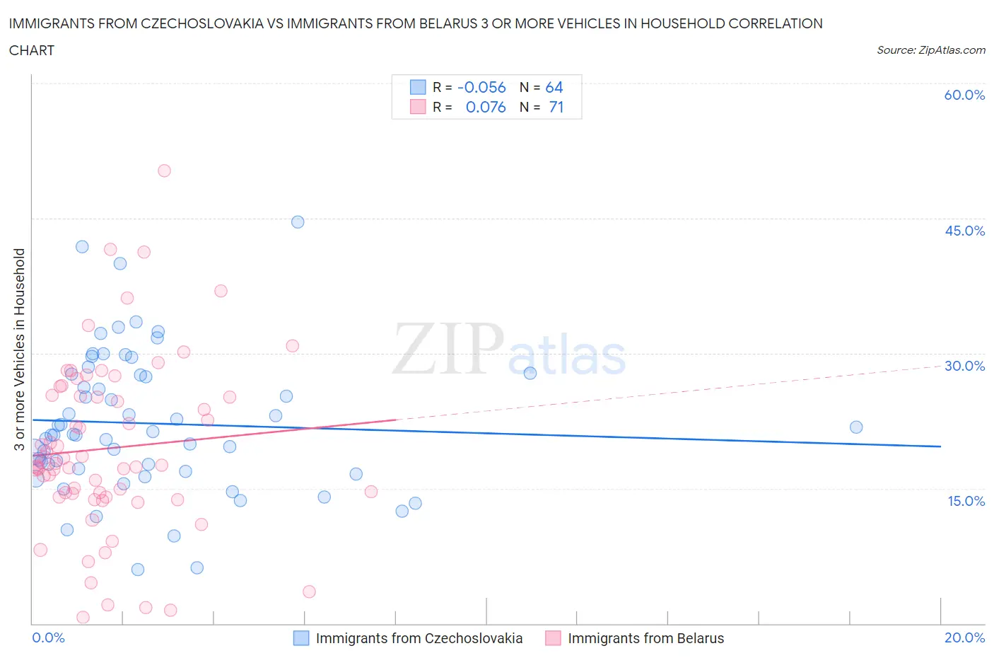 Immigrants from Czechoslovakia vs Immigrants from Belarus 3 or more Vehicles in Household