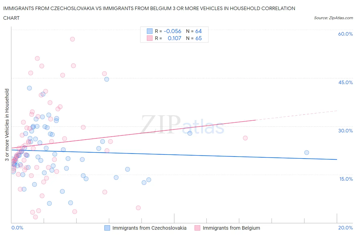 Immigrants from Czechoslovakia vs Immigrants from Belgium 3 or more Vehicles in Household