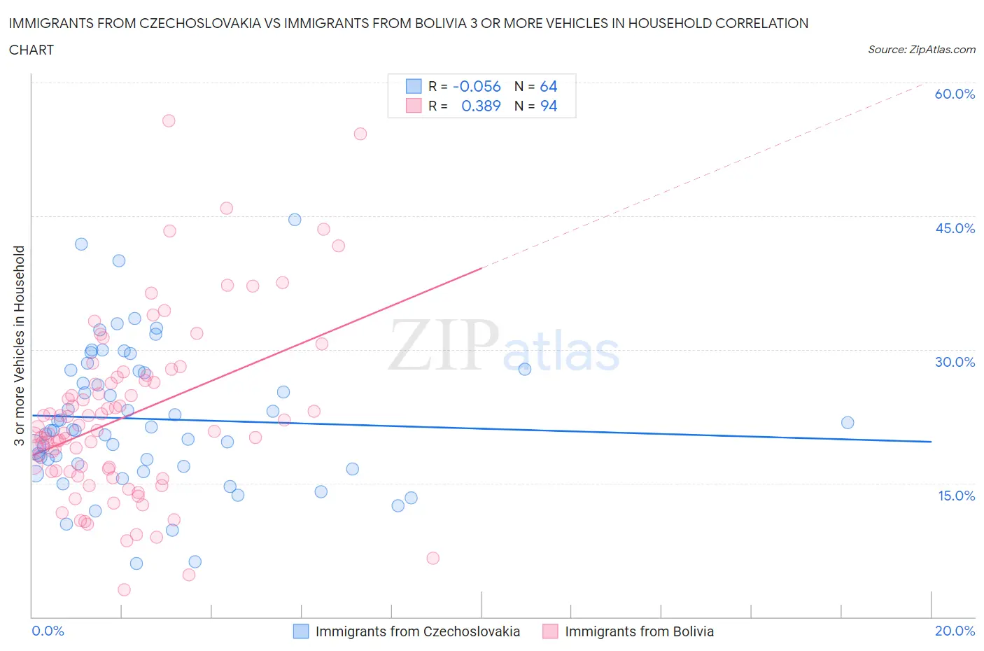 Immigrants from Czechoslovakia vs Immigrants from Bolivia 3 or more Vehicles in Household