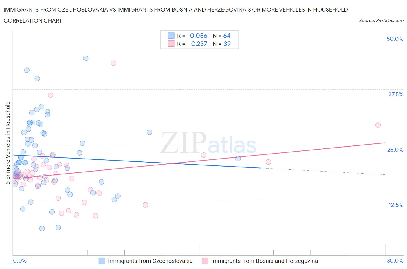 Immigrants from Czechoslovakia vs Immigrants from Bosnia and Herzegovina 3 or more Vehicles in Household