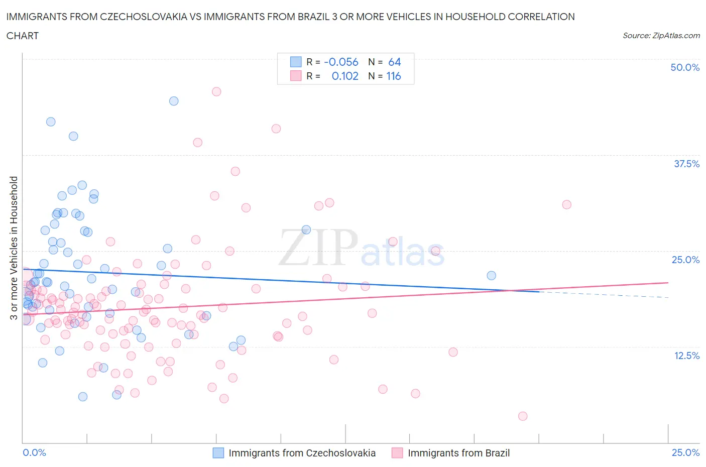 Immigrants from Czechoslovakia vs Immigrants from Brazil 3 or more Vehicles in Household