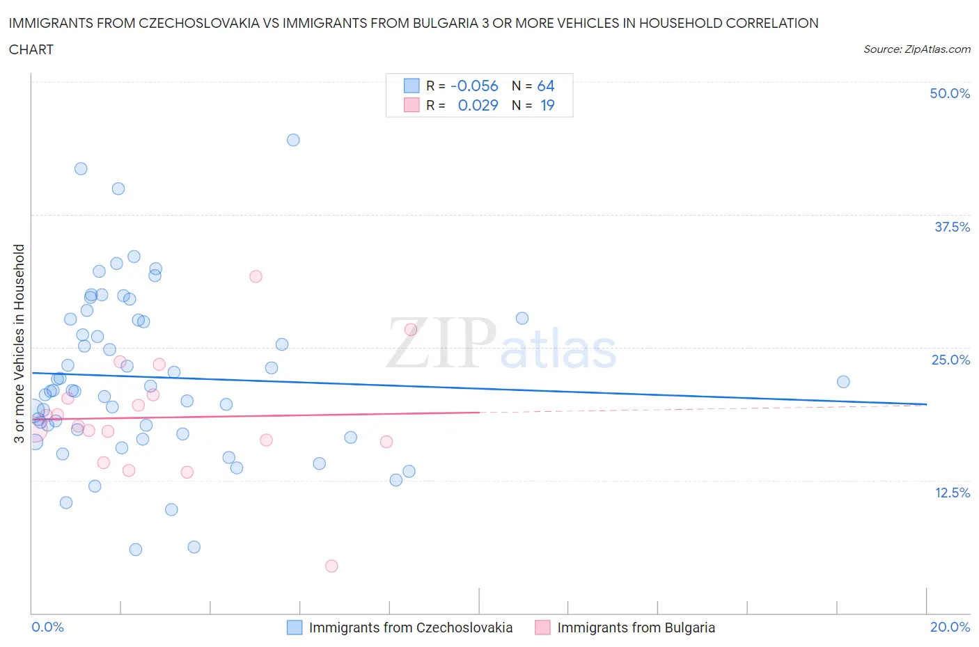 Immigrants from Czechoslovakia vs Immigrants from Bulgaria 3 or more Vehicles in Household