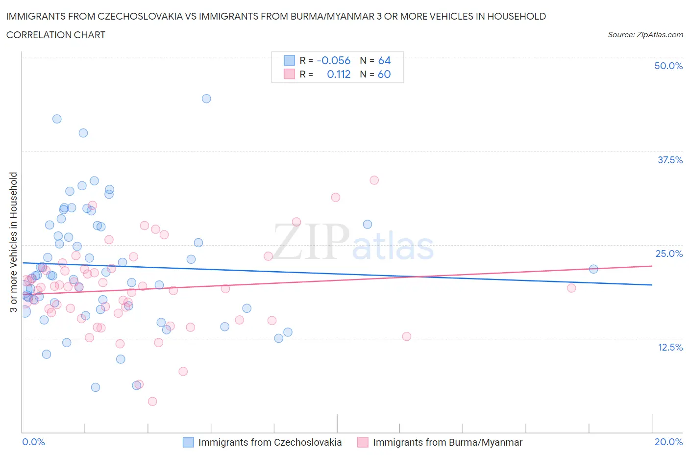Immigrants from Czechoslovakia vs Immigrants from Burma/Myanmar 3 or more Vehicles in Household