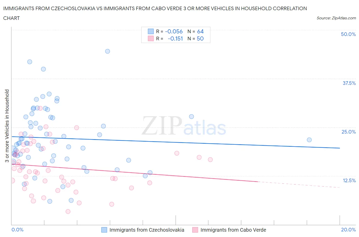Immigrants from Czechoslovakia vs Immigrants from Cabo Verde 3 or more Vehicles in Household