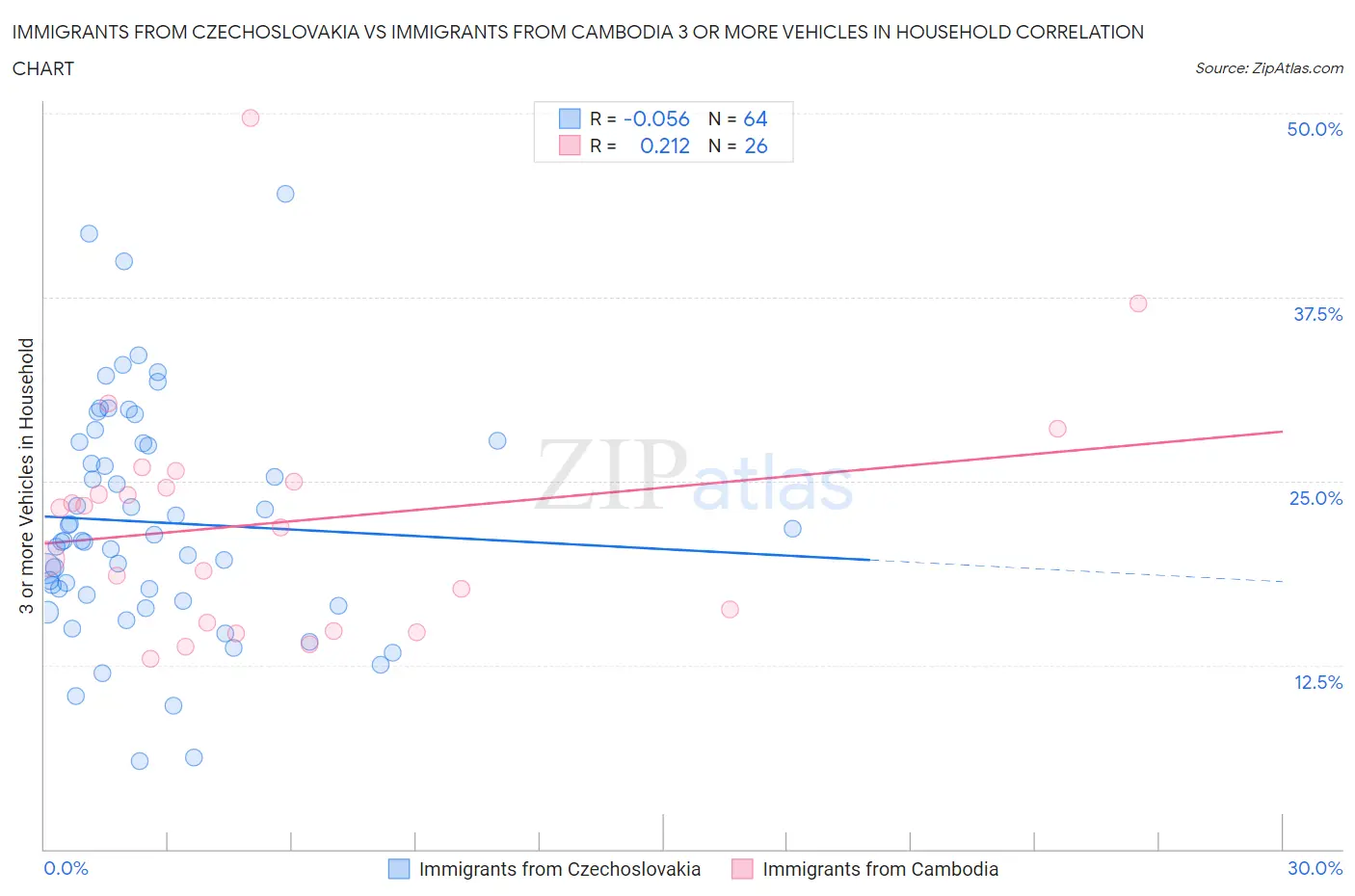 Immigrants from Czechoslovakia vs Immigrants from Cambodia 3 or more Vehicles in Household