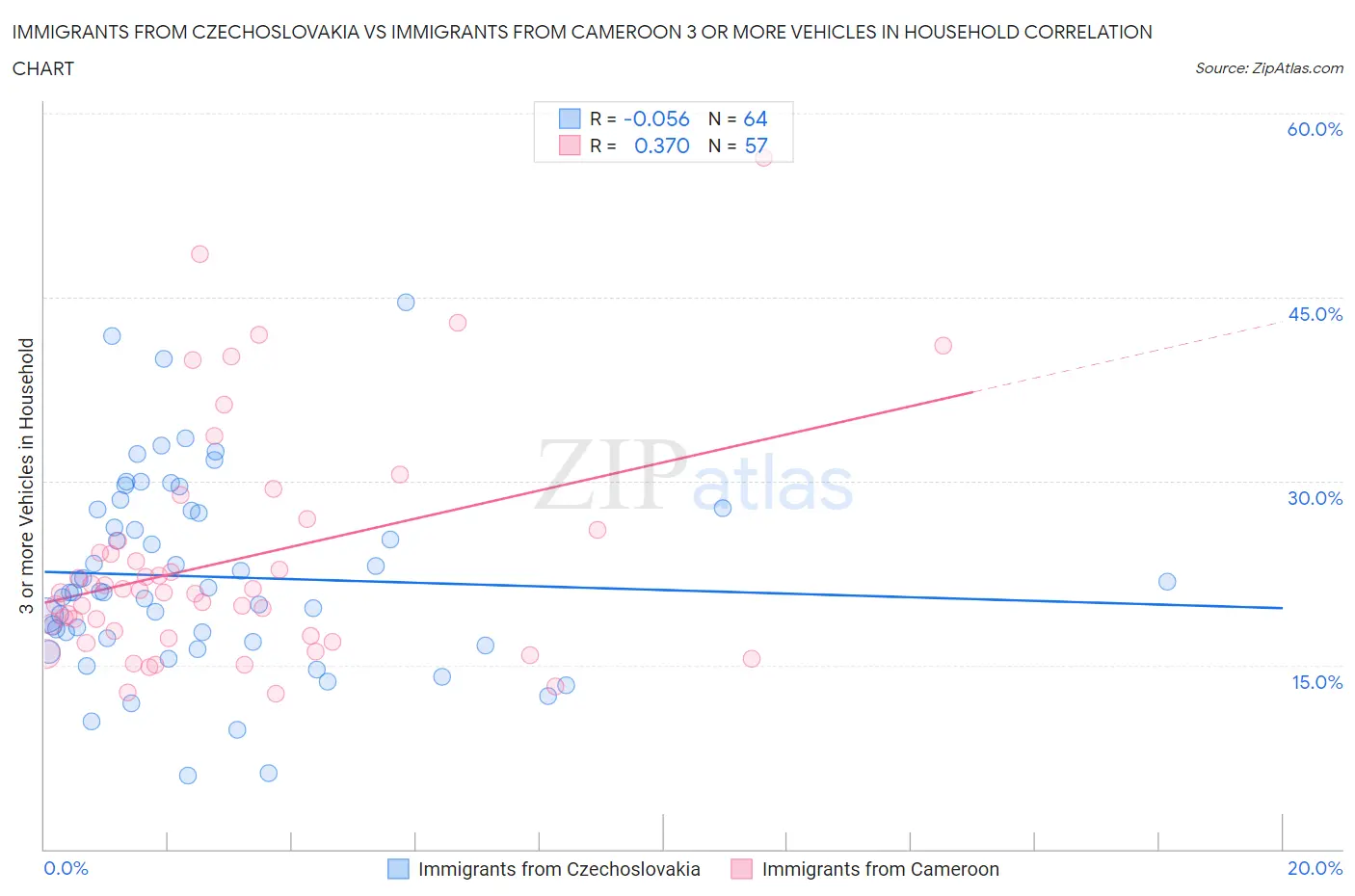Immigrants from Czechoslovakia vs Immigrants from Cameroon 3 or more Vehicles in Household