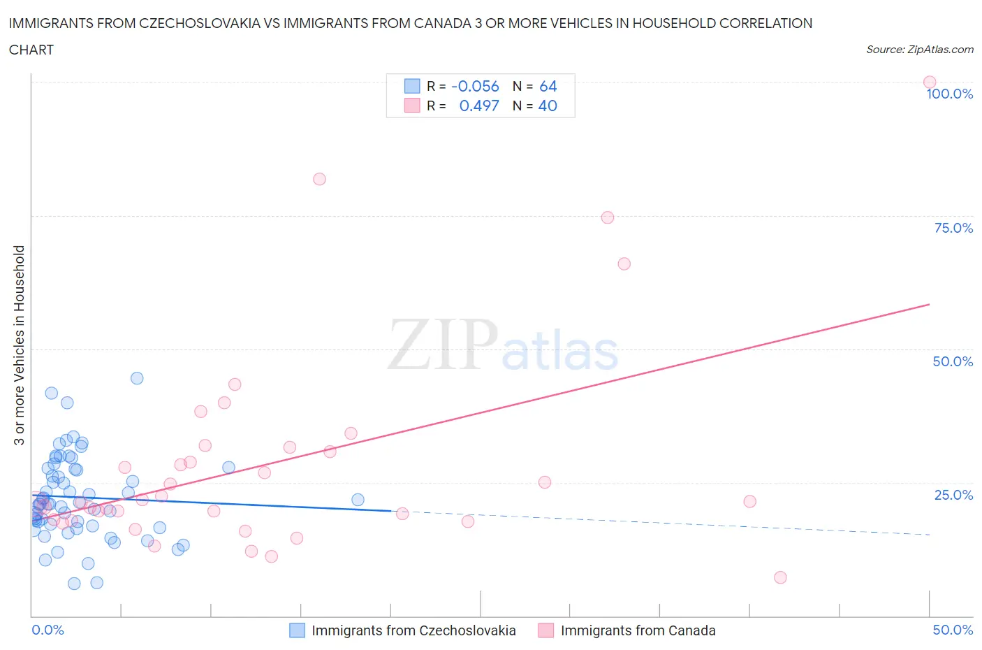 Immigrants from Czechoslovakia vs Immigrants from Canada 3 or more Vehicles in Household