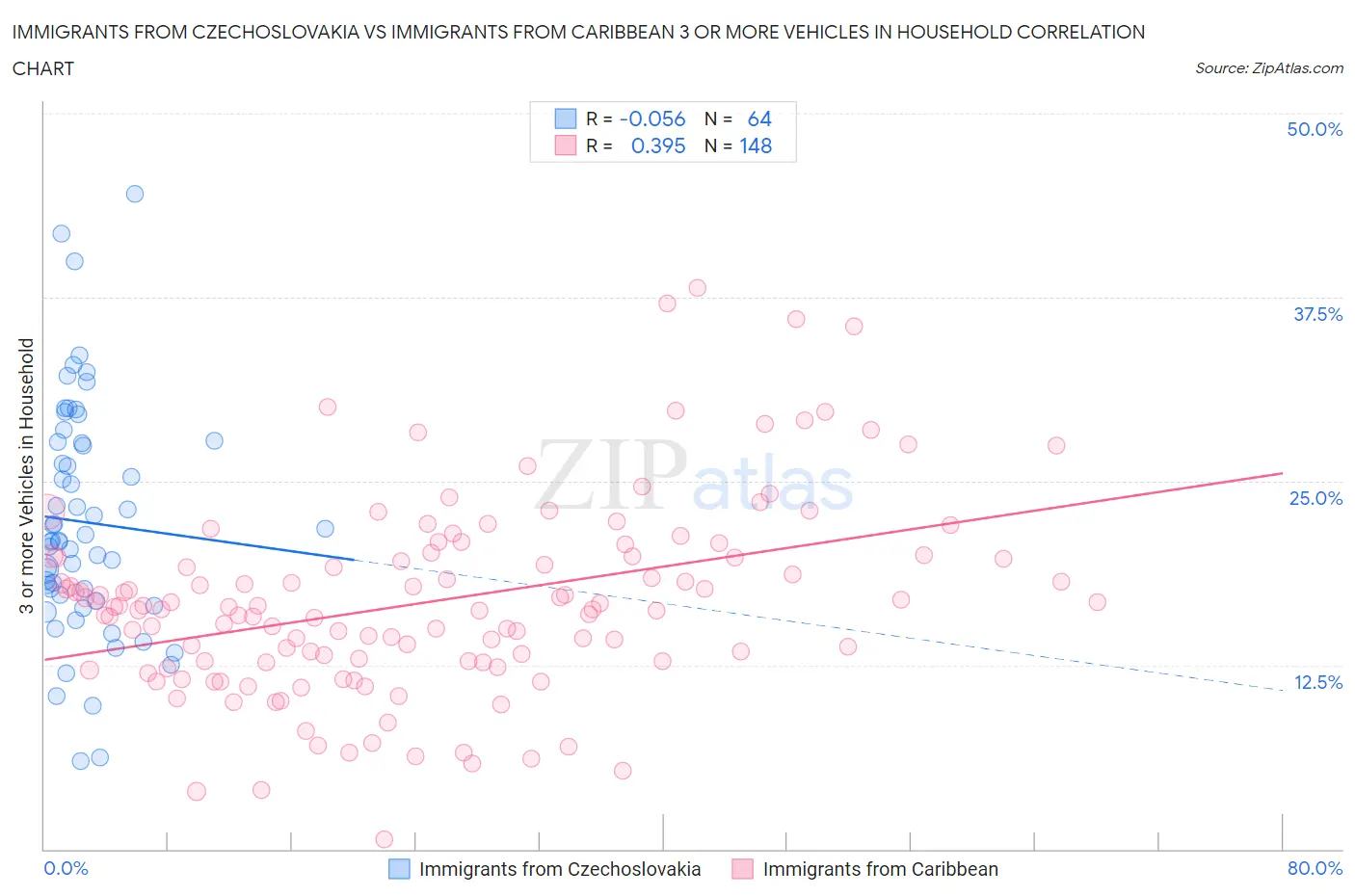 Immigrants from Czechoslovakia vs Immigrants from Caribbean 3 or more Vehicles in Household