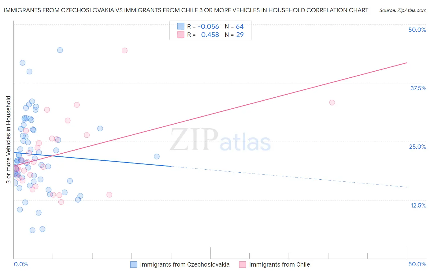 Immigrants from Czechoslovakia vs Immigrants from Chile 3 or more Vehicles in Household