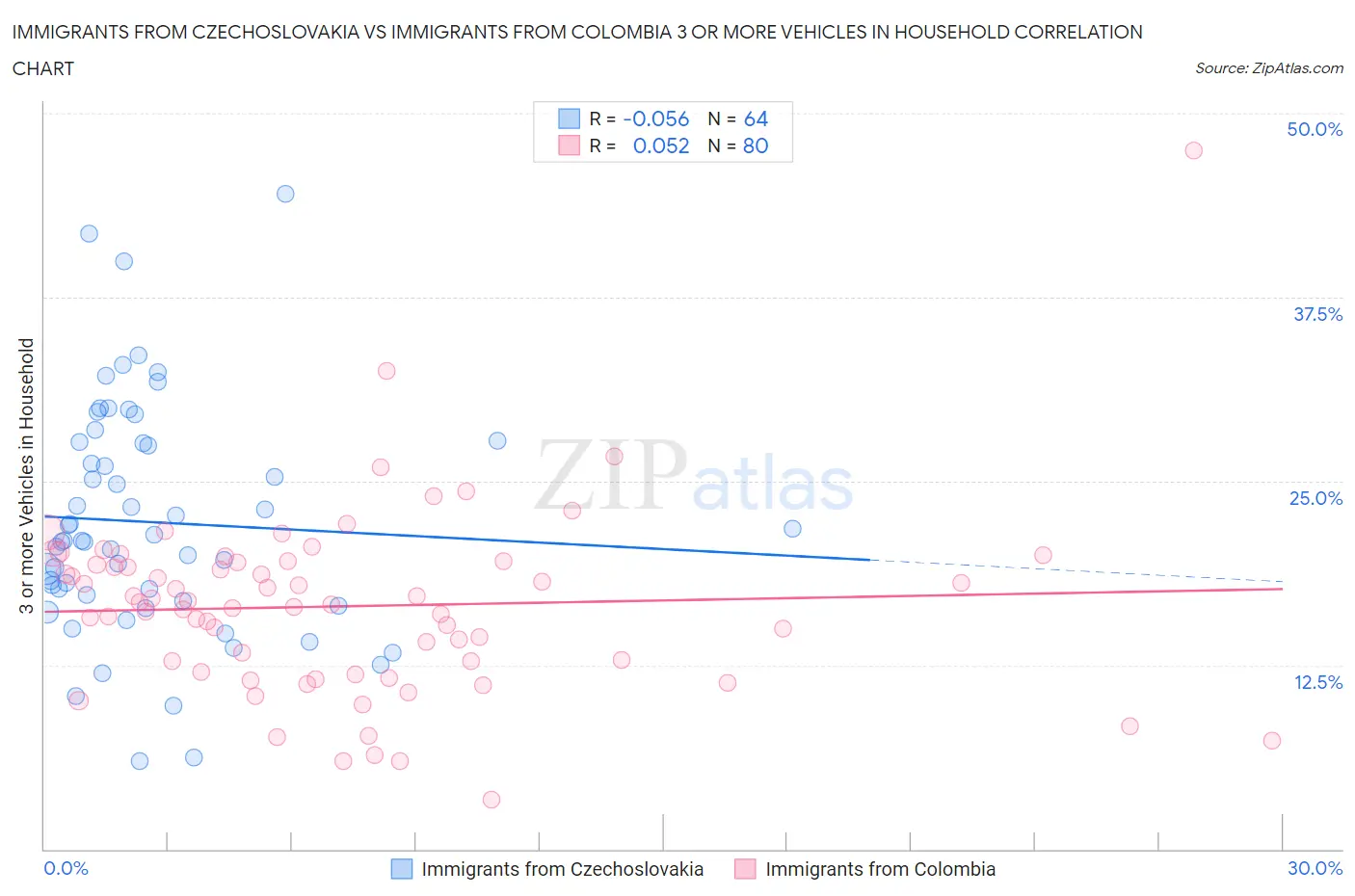 Immigrants from Czechoslovakia vs Immigrants from Colombia 3 or more Vehicles in Household