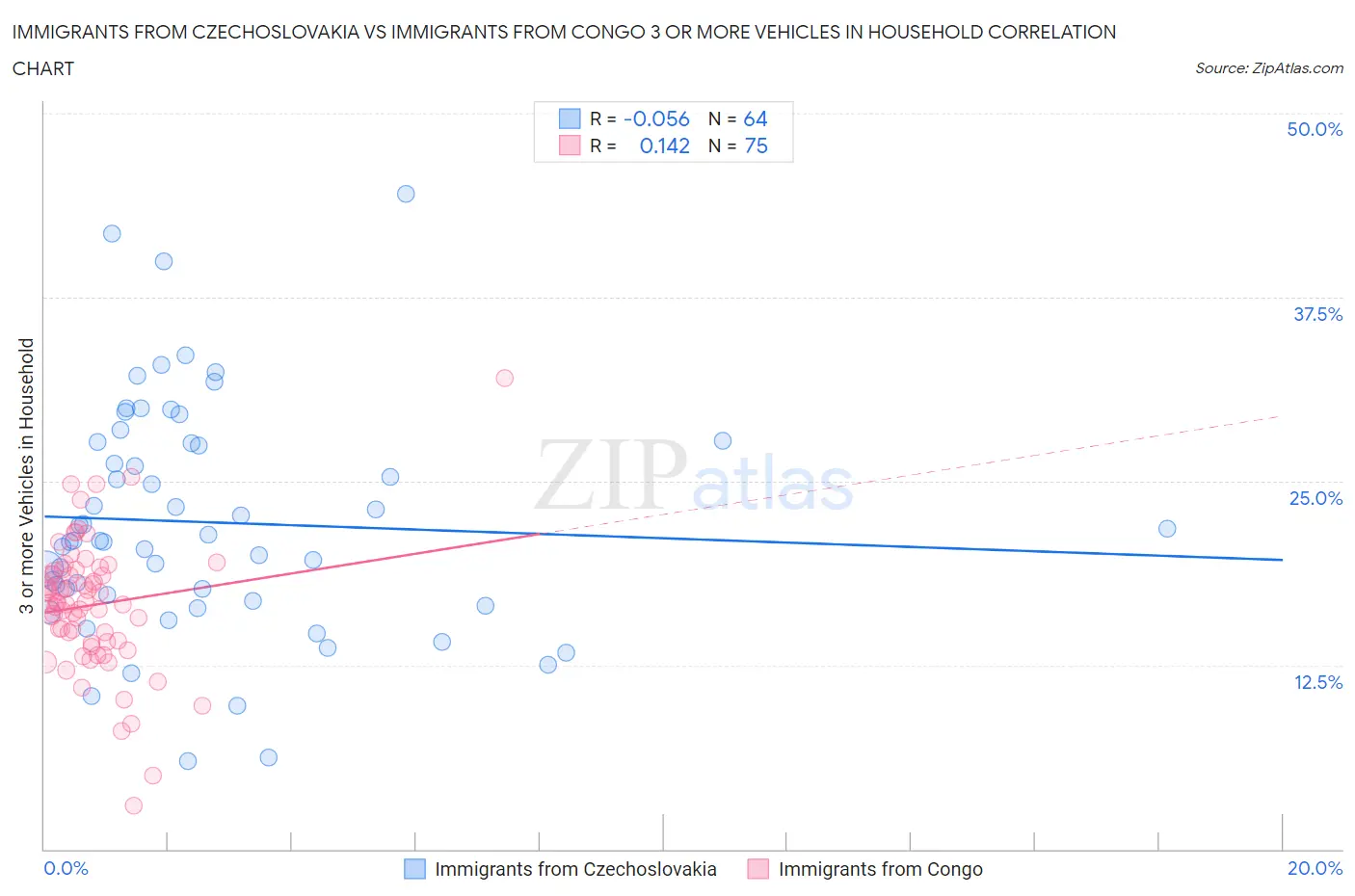 Immigrants from Czechoslovakia vs Immigrants from Congo 3 or more Vehicles in Household