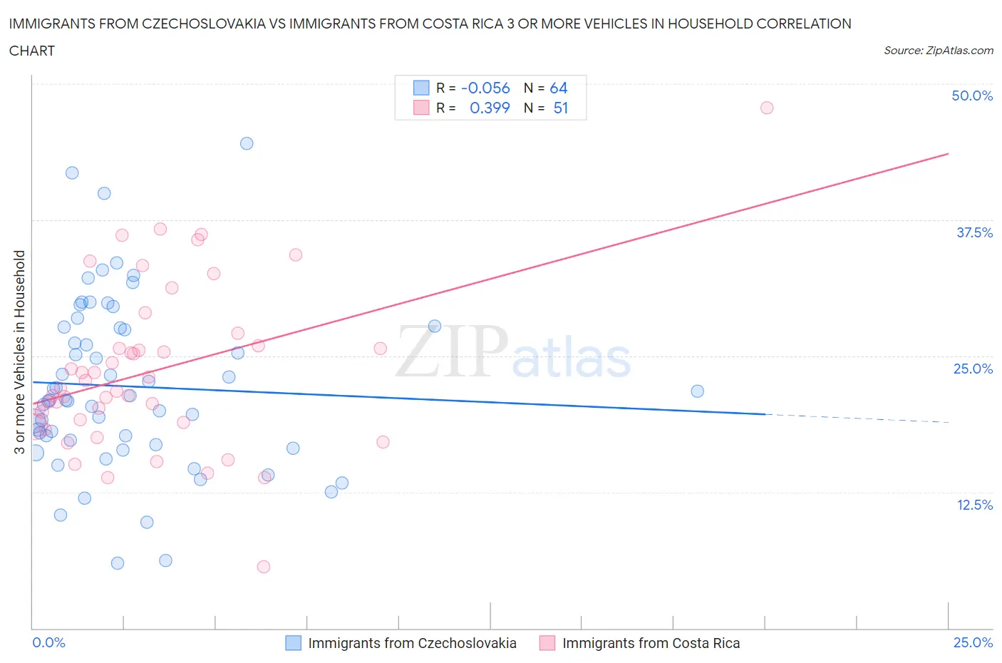 Immigrants from Czechoslovakia vs Immigrants from Costa Rica 3 or more Vehicles in Household