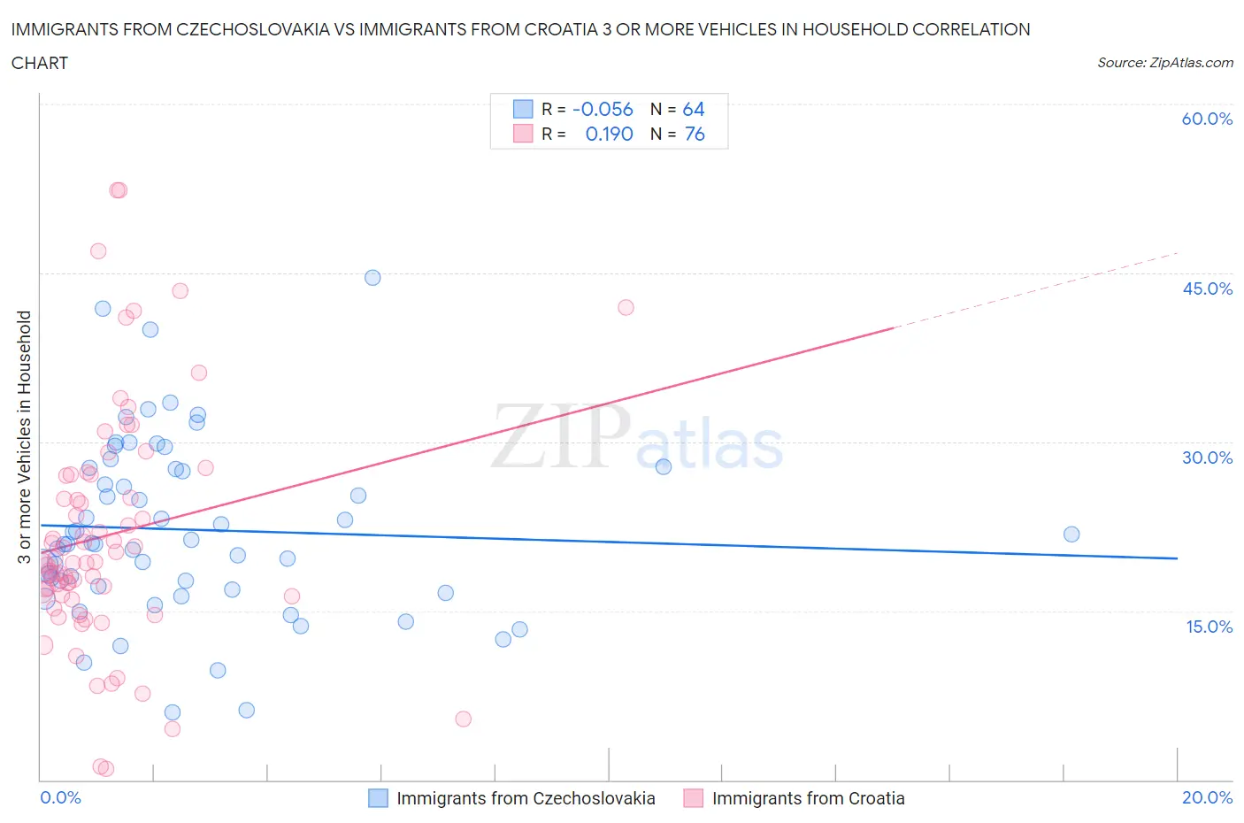 Immigrants from Czechoslovakia vs Immigrants from Croatia 3 or more Vehicles in Household