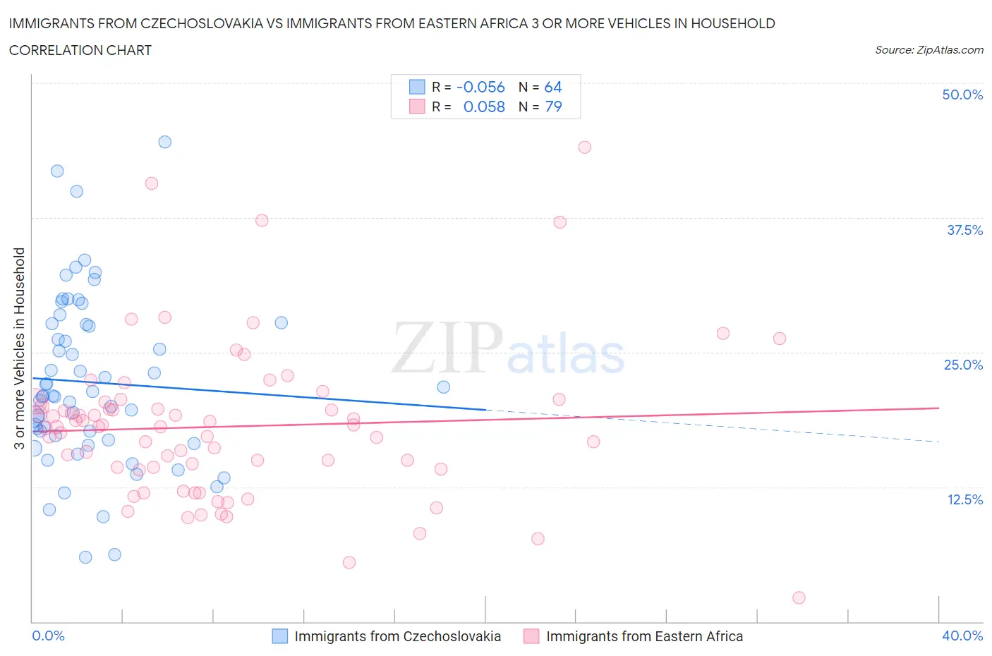 Immigrants from Czechoslovakia vs Immigrants from Eastern Africa 3 or more Vehicles in Household