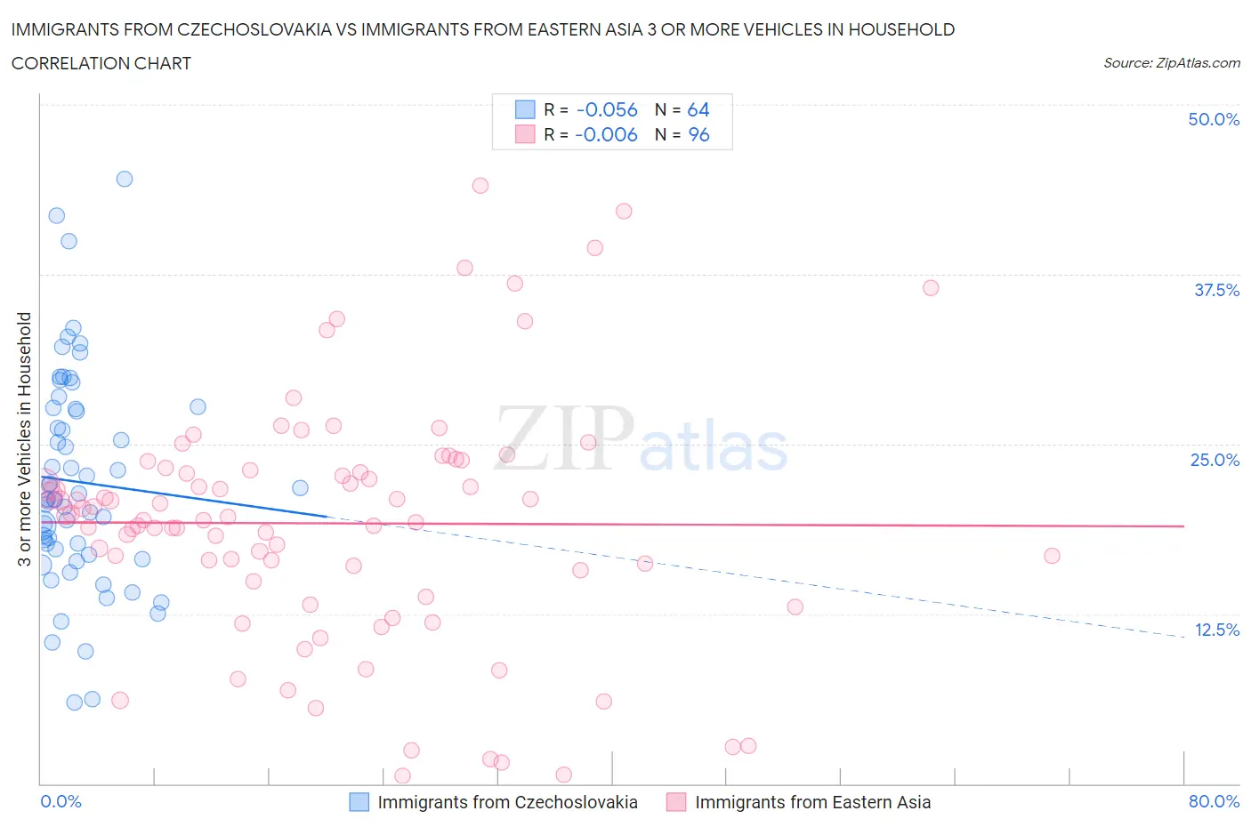 Immigrants from Czechoslovakia vs Immigrants from Eastern Asia 3 or more Vehicles in Household
