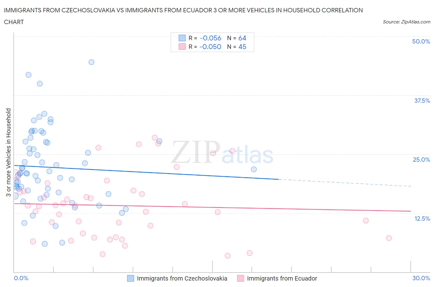 Immigrants from Czechoslovakia vs Immigrants from Ecuador 3 or more Vehicles in Household