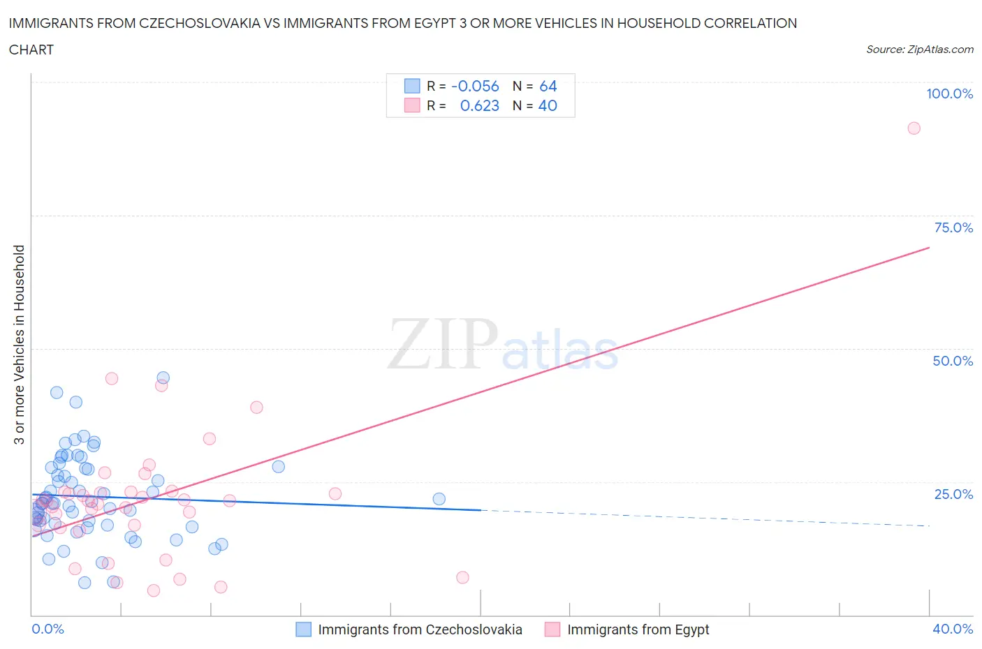 Immigrants from Czechoslovakia vs Immigrants from Egypt 3 or more Vehicles in Household