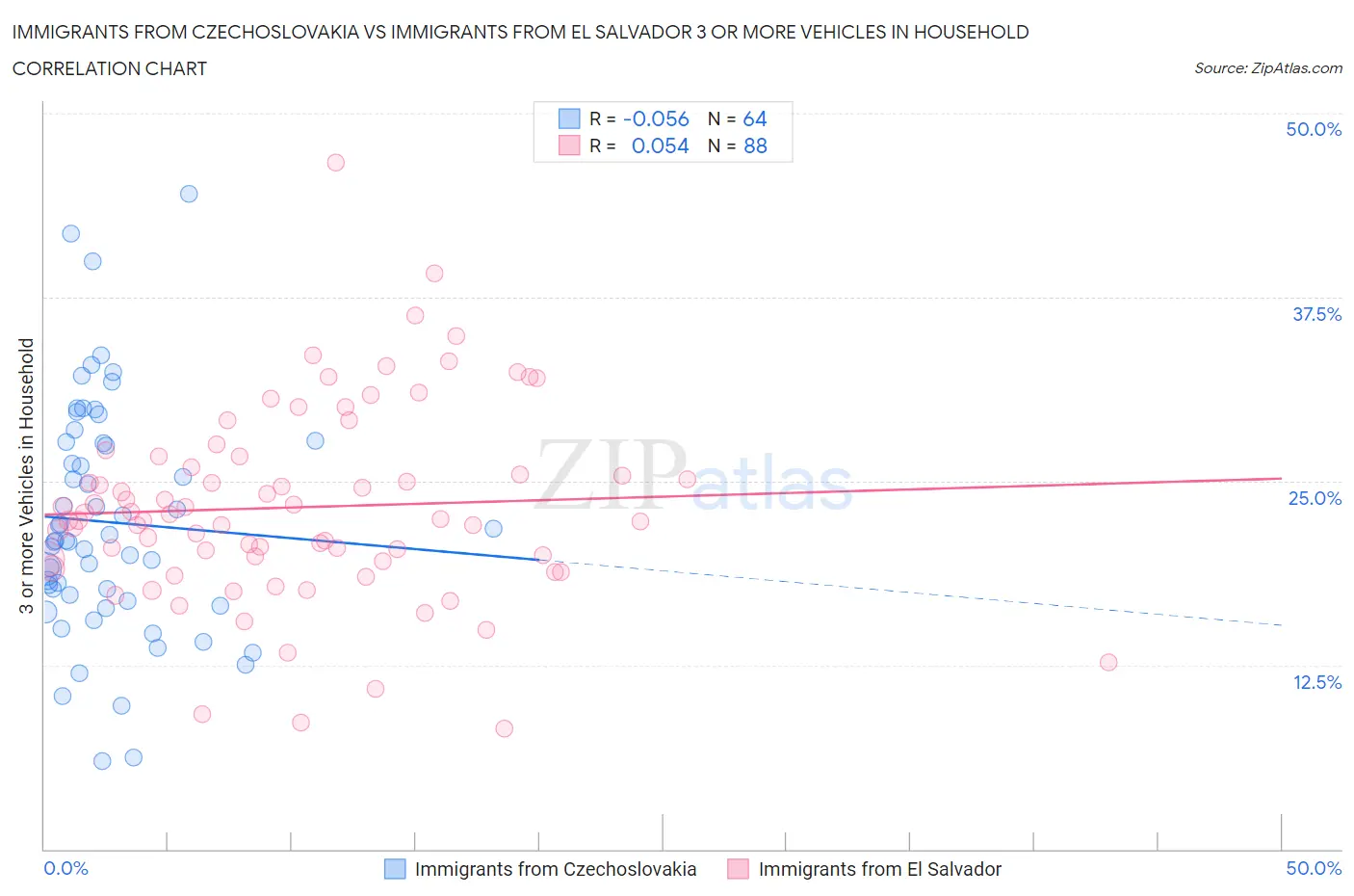 Immigrants from Czechoslovakia vs Immigrants from El Salvador 3 or more Vehicles in Household