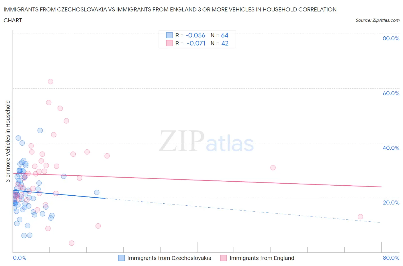 Immigrants from Czechoslovakia vs Immigrants from England 3 or more Vehicles in Household