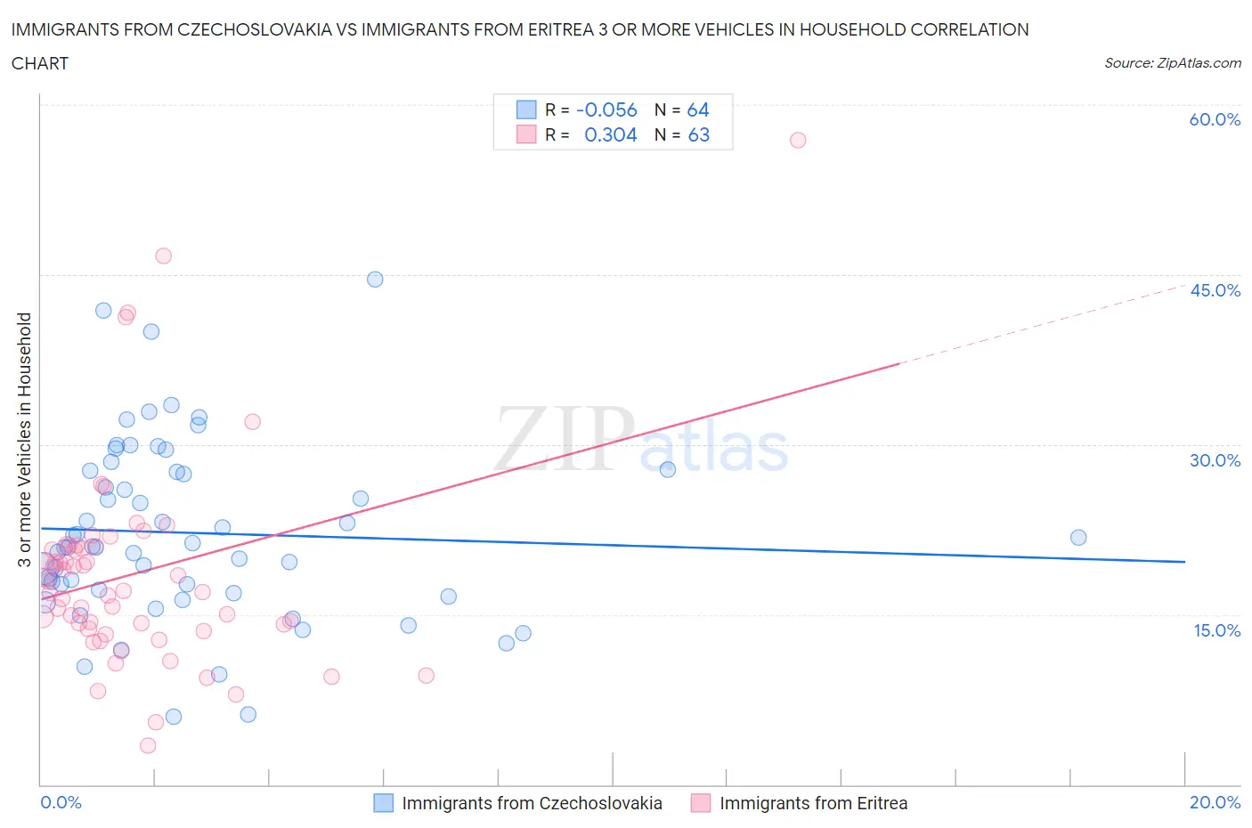 Immigrants from Czechoslovakia vs Immigrants from Eritrea 3 or more Vehicles in Household