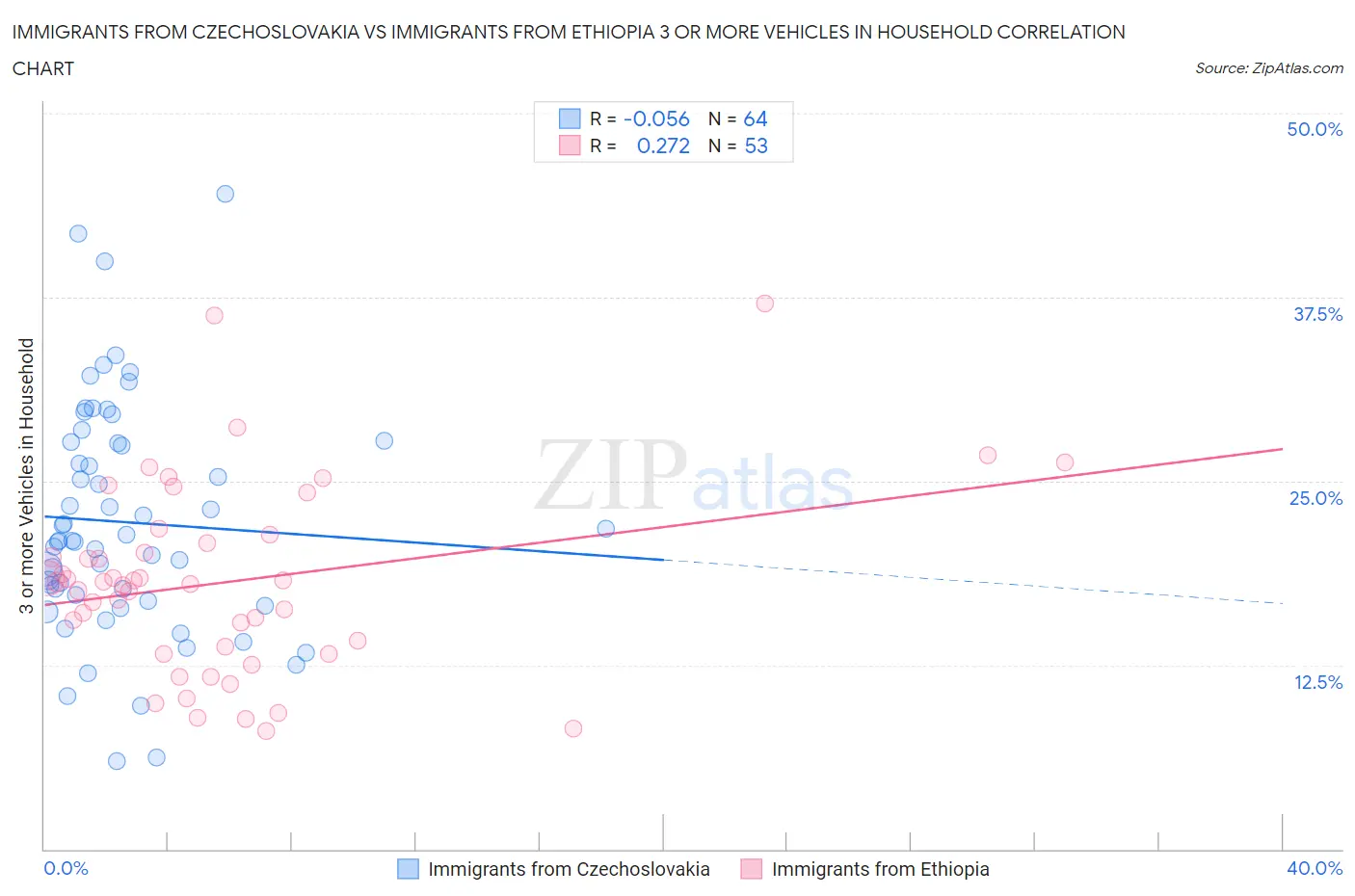 Immigrants from Czechoslovakia vs Immigrants from Ethiopia 3 or more Vehicles in Household