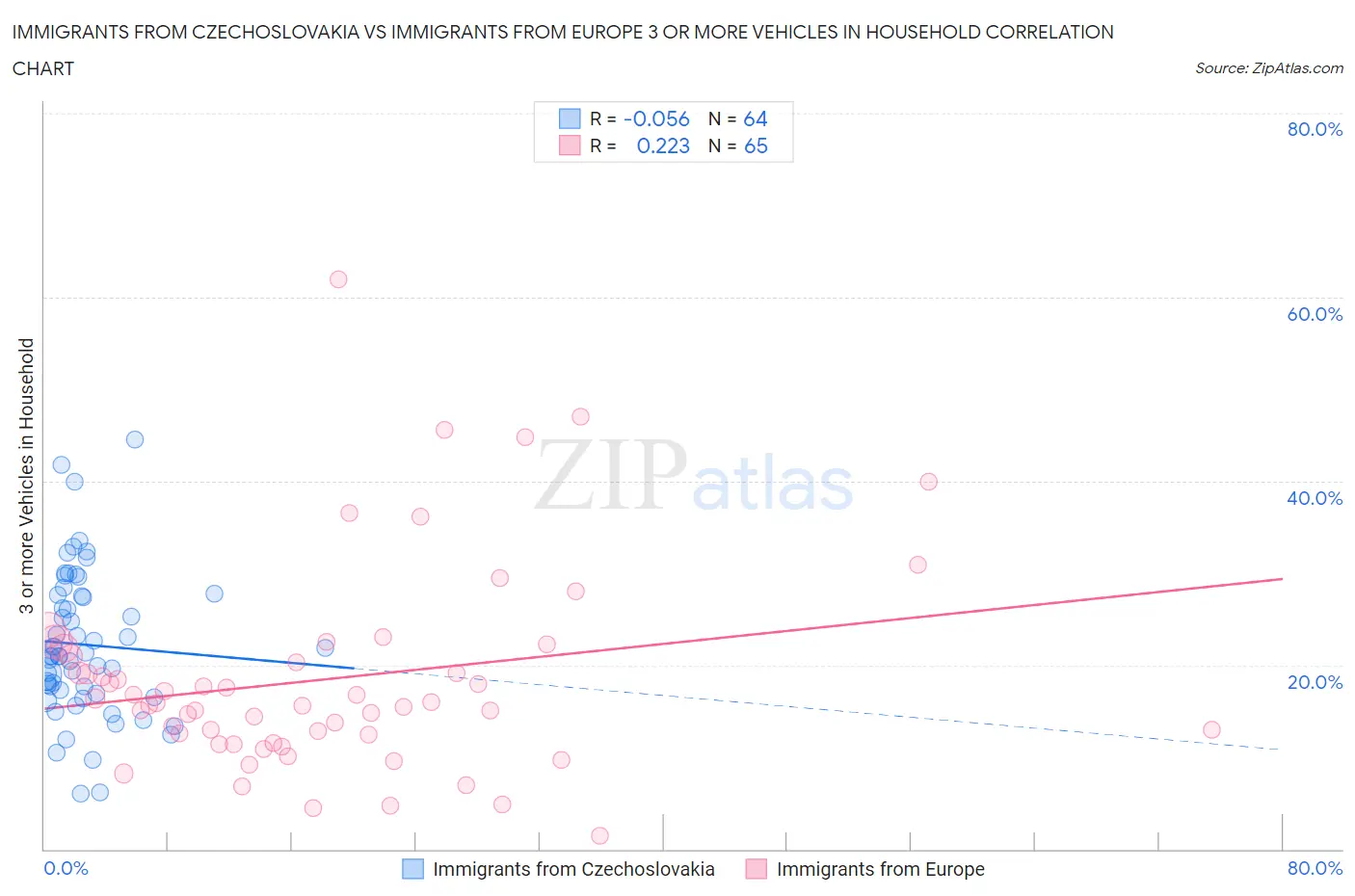 Immigrants from Czechoslovakia vs Immigrants from Europe 3 or more Vehicles in Household