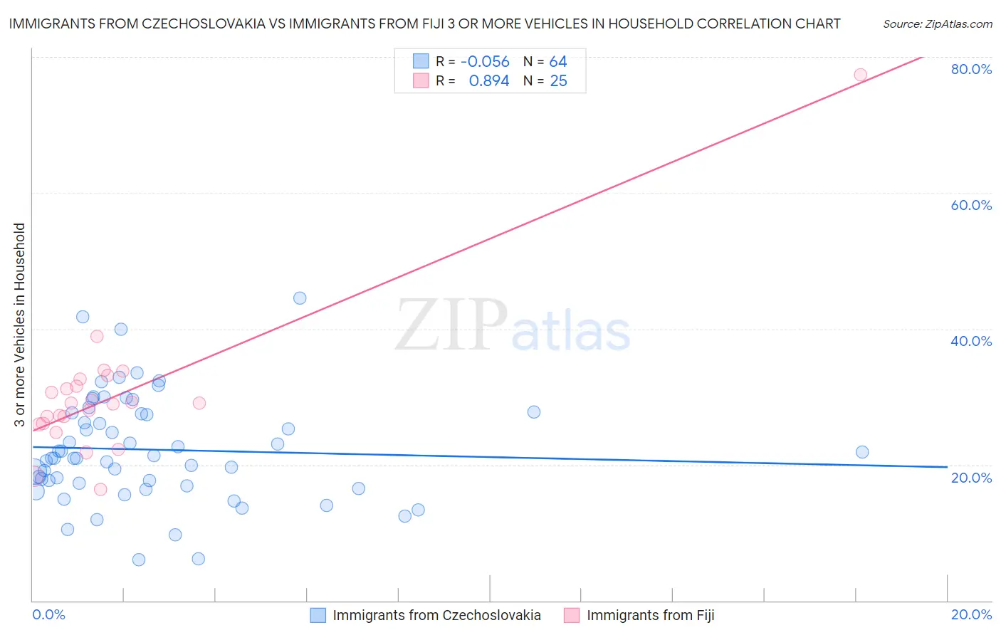 Immigrants from Czechoslovakia vs Immigrants from Fiji 3 or more Vehicles in Household