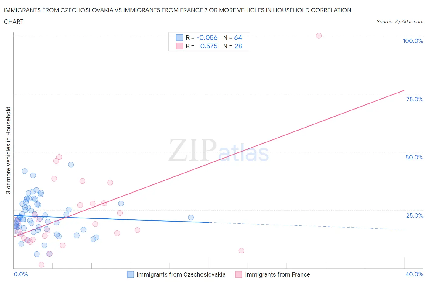 Immigrants from Czechoslovakia vs Immigrants from France 3 or more Vehicles in Household