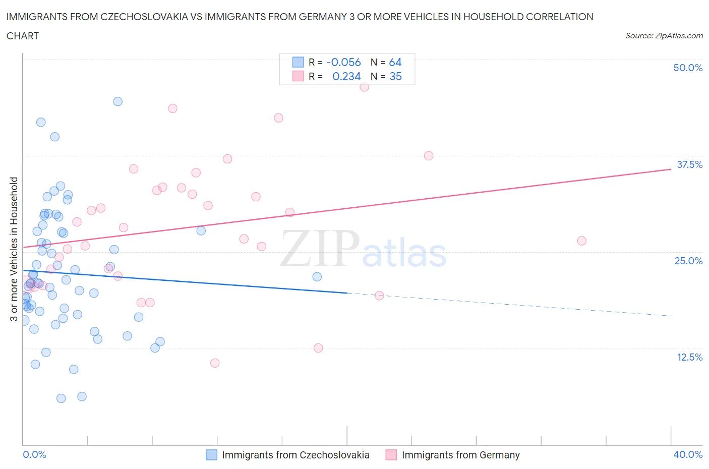 Immigrants from Czechoslovakia vs Immigrants from Germany 3 or more Vehicles in Household