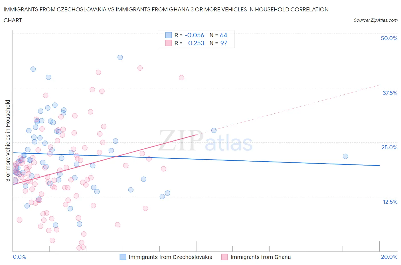Immigrants from Czechoslovakia vs Immigrants from Ghana 3 or more Vehicles in Household