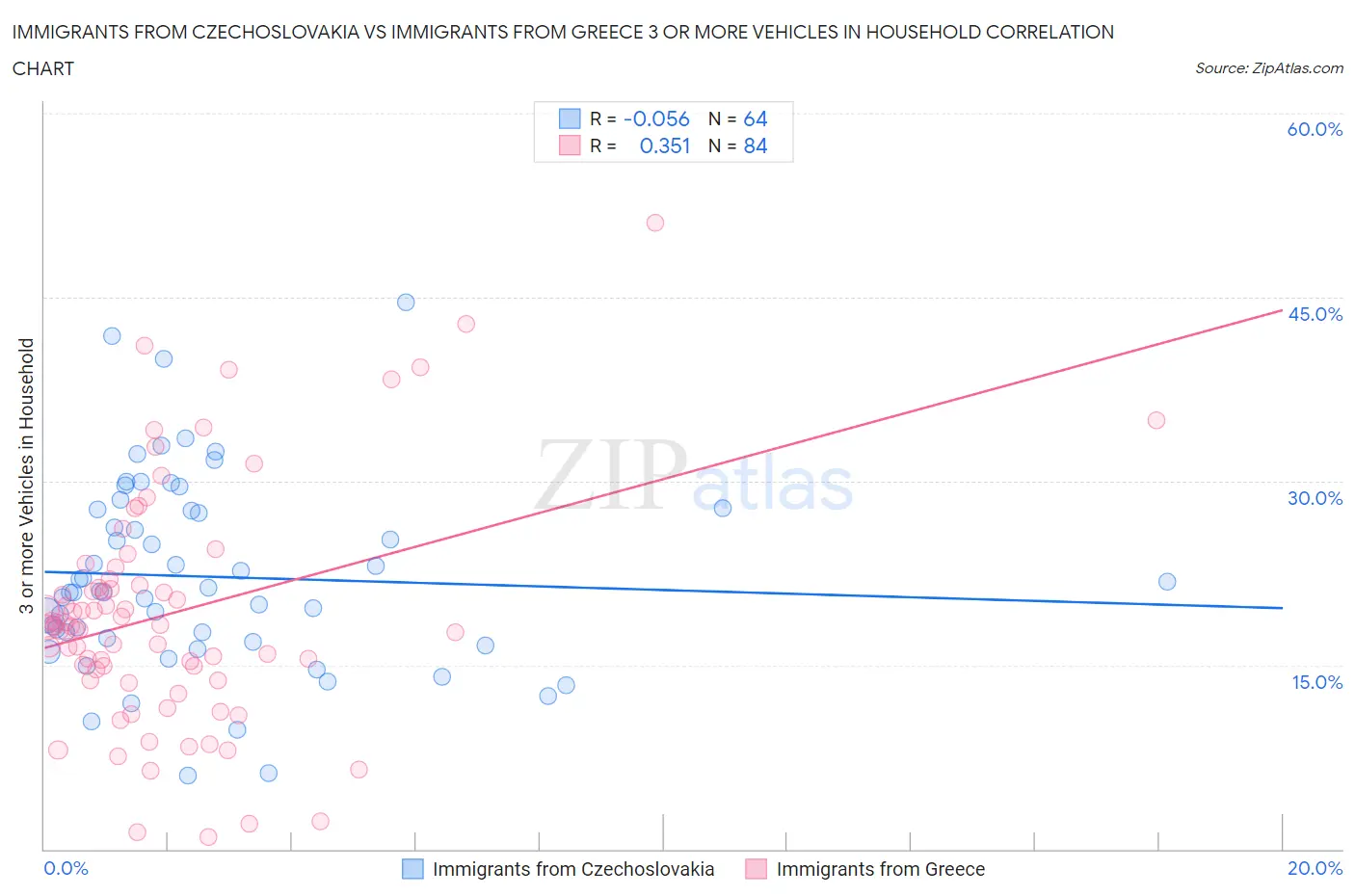 Immigrants from Czechoslovakia vs Immigrants from Greece 3 or more Vehicles in Household