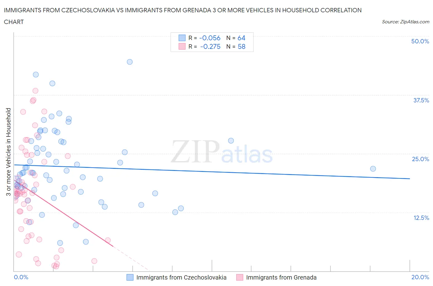 Immigrants from Czechoslovakia vs Immigrants from Grenada 3 or more Vehicles in Household