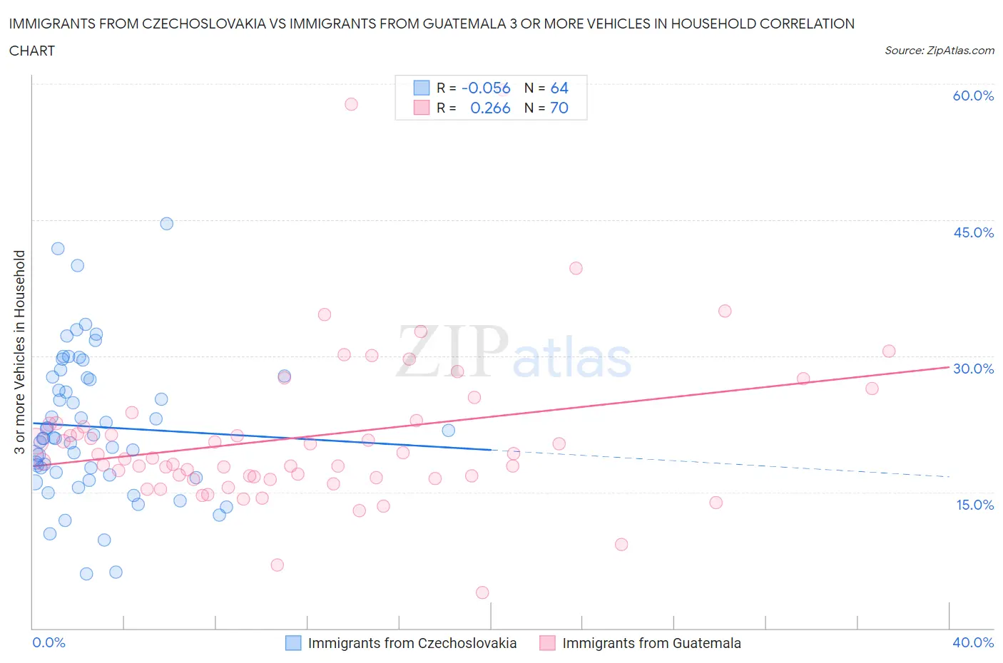 Immigrants from Czechoslovakia vs Immigrants from Guatemala 3 or more Vehicles in Household