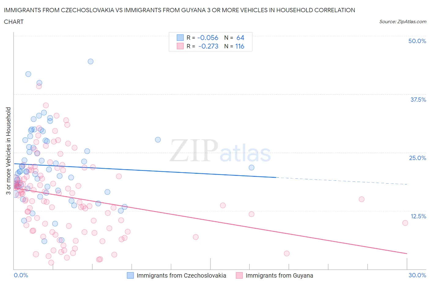 Immigrants from Czechoslovakia vs Immigrants from Guyana 3 or more Vehicles in Household
