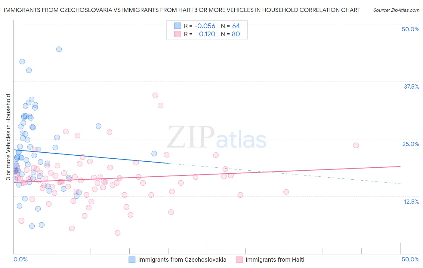 Immigrants from Czechoslovakia vs Immigrants from Haiti 3 or more Vehicles in Household